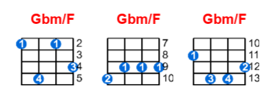 Gbm/F ukulele chord charts/diagrams with finger positions and variations