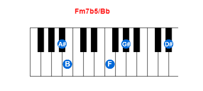 Fm7b5/Bb piano chord charts/diagrams and inversions