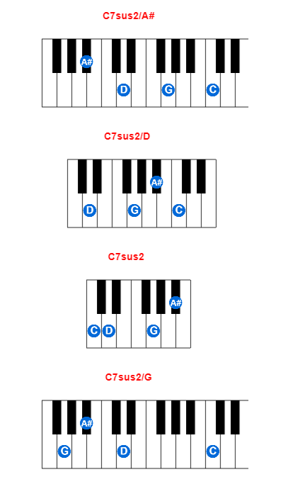 C7sus2/A# piano chord charts/diagrams and inversions