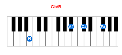 Gb/B piano chord charts/diagrams and inversions