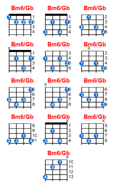 Bm6/Gb ukulele chord charts/diagrams with finger positions and variations