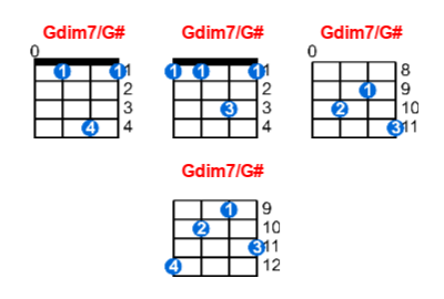 Gdim7/G# ukulele chord charts/diagrams with finger positions and variations