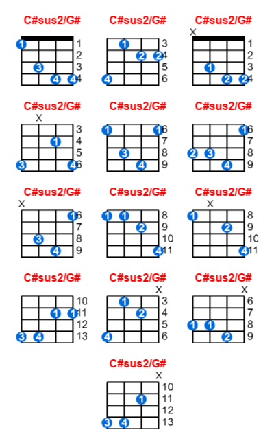 C#sus2/G# ukulele chord charts/diagrams with finger positions and variations