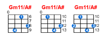 Gm11/A# ukulele chord charts/diagrams with finger positions and variations