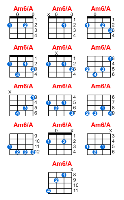 Am6/A ukulele chord charts/diagrams with finger positions and variations