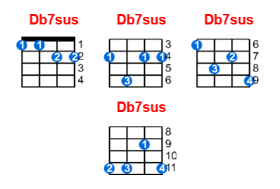 Db7sus ukulele chord charts/diagrams with finger positions and variations