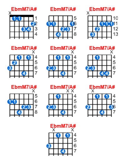 EbmM7/A# guitar chord charts/diagrams with finger positions and variations