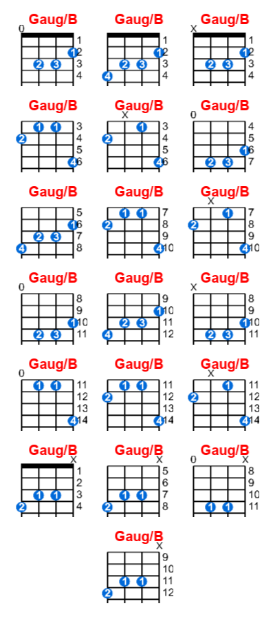 Gaug B Ukulele Chord Meta Chords