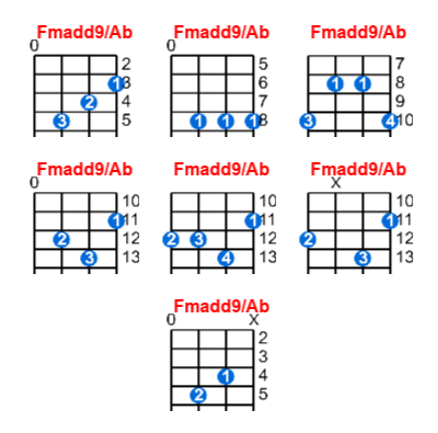 Fmadd9/Ab ukulele chord charts/diagrams with finger positions and variations