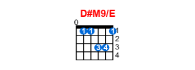 D#M9/E guitar chord charts/diagrams with finger positions and variations