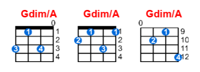 Gdim/A ukulele chord charts/diagrams with finger positions and variations