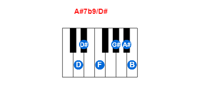 A#7b9/D# piano chord charts/diagrams and inversions
