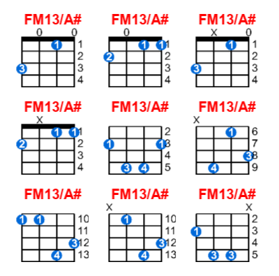 FM13/A# ukulele chord charts/diagrams with finger positions and variations