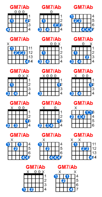 GM7/Ab guitar chord charts/diagrams with finger positions and variations