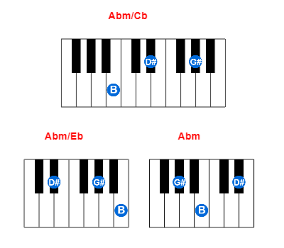 Abm/Cb piano chord charts/diagrams and inversions