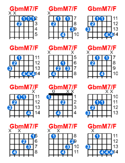 GbmM7/F guitar chord charts/diagrams with finger positions and variations