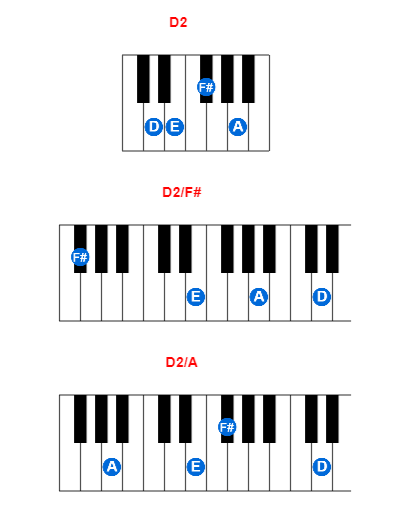 D2 piano chord charts/diagrams and inversions