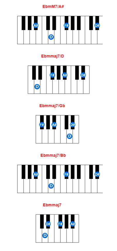 EbmM7/A# piano chord charts/diagrams and inversions