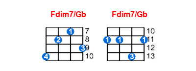 Fdim7/Gb ukulele chord charts/diagrams with finger positions and variations
