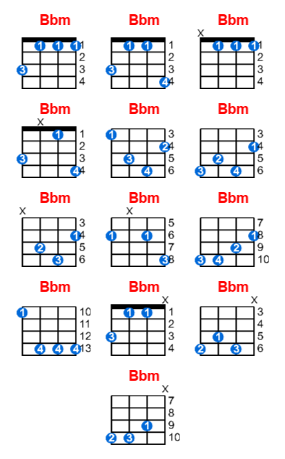 Bbm ukulele chord charts/diagrams with finger positions and variations