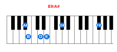 E9/A# piano chord charts/diagrams and inversions