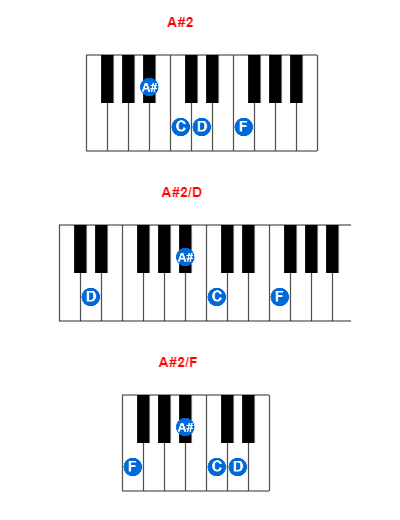 A#2 piano chord charts/diagrams and inversions