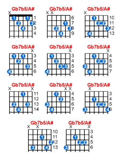 Gb7b5/A# guitar chord charts/diagrams with finger positions and variations