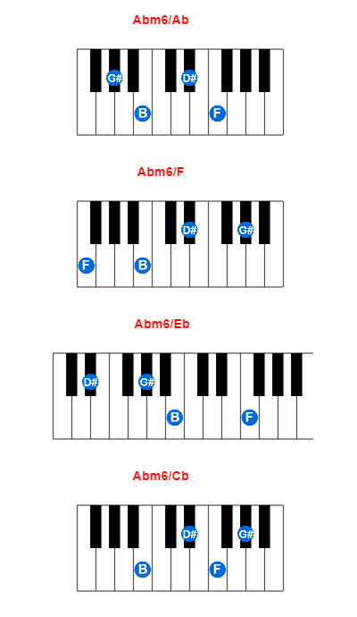 Abm6/Ab piano chord charts/diagrams and inversions