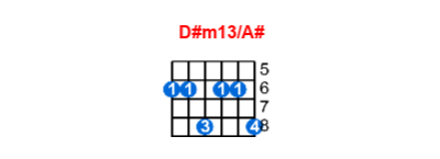 D#m13/A# guitar chord charts/diagrams with finger positions and variations