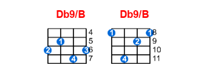 Db9/B ukulele chord charts/diagrams with finger positions and variations