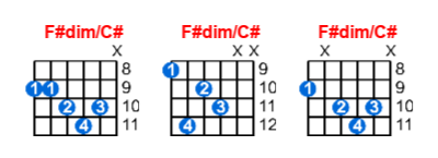 F#dim/C# guitar chord charts/diagrams with finger positions and variations