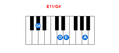 E11/G# piano chord charts/diagrams and inversions