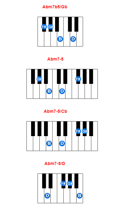 Abm7b5/Gb piano chord charts/diagrams and inversions