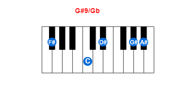 G#9/Gb piano chord charts/diagrams and inversions