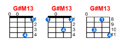 G#M13 ukulele chord charts/diagrams with finger positions and variations