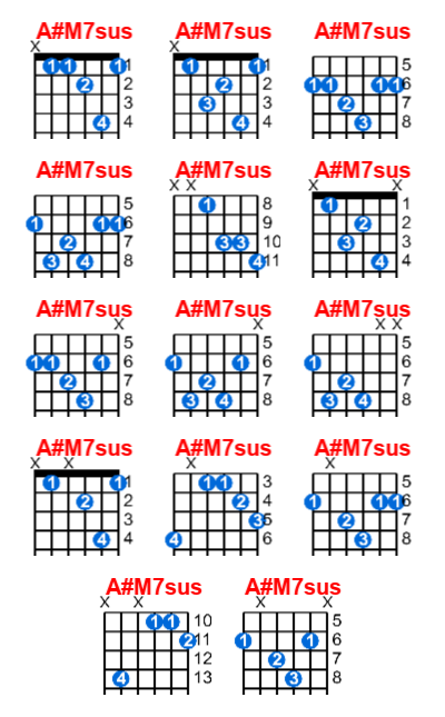 A#M7sus guitar chord charts/diagrams with finger positions and variations