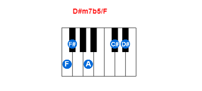 D#m7b5/F piano chord charts/diagrams and inversions