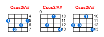 Csus2/A# ukulele chord charts/diagrams with finger positions and variations