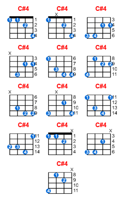 C#4 ukulele chord charts/diagrams with finger positions and variations