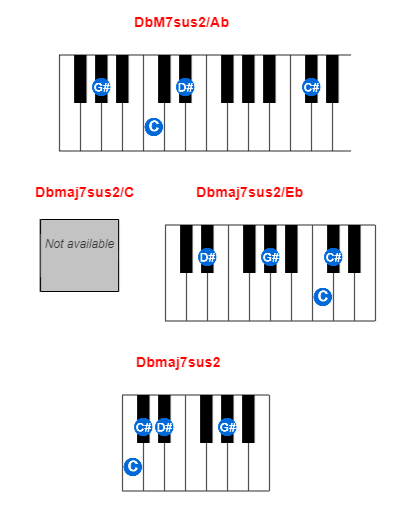 DbM7sus2/Ab piano chord charts/diagrams and inversions