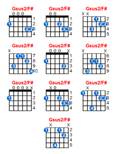 Gsus2/F# guitar chord charts/diagrams with finger positions and variations
