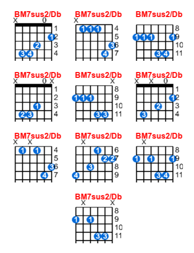 BM7sus2/Db guitar chord charts/diagrams with finger positions and variations