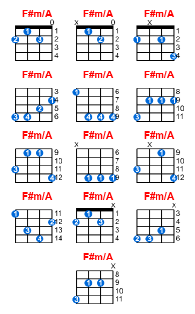 F#m/A ukulele chord charts/diagrams with finger positions and variations