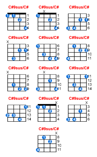 C#9sus/C# ukulele chord charts/diagrams with finger positions and variations