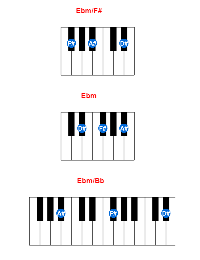 Ebm/F# piano chord charts/diagrams and inversions