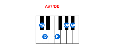 A#7/Db piano chord charts/diagrams and inversions