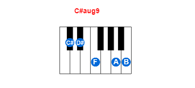 C#aug9 piano chord charts/diagrams and inversions