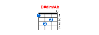 D#dim/Ab ukulele chord charts/diagrams with finger positions and variations