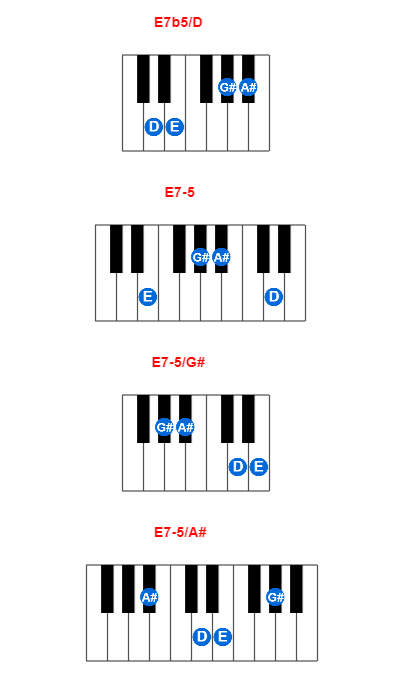 E7b5/D piano chord charts/diagrams and inversions