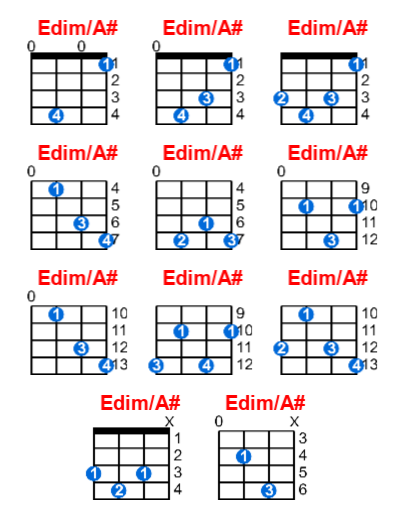 Edim/A# ukulele chord charts/diagrams with finger positions and variations